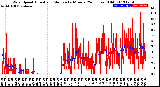 Milwaukee Weather Wind Speed<br>Actual and Median<br>by Minute<br>(24 Hours) (Old)