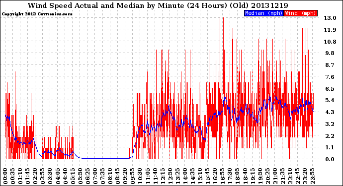 Milwaukee Weather Wind Speed<br>Actual and Median<br>by Minute<br>(24 Hours) (Old)