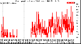 Milwaukee Weather Wind Speed<br>by Minute<br>(24 Hours) (Old)