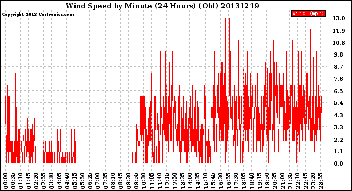 Milwaukee Weather Wind Speed<br>by Minute<br>(24 Hours) (Old)