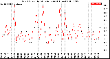 Milwaukee Weather Wind Speed<br>by Minute mph<br>(1 Hour)