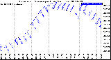 Milwaukee Weather Barometric Pressure<br>per Hour<br>(24 Hours)