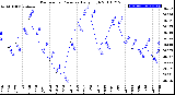 Milwaukee Weather Barometric Pressure<br>Daily High