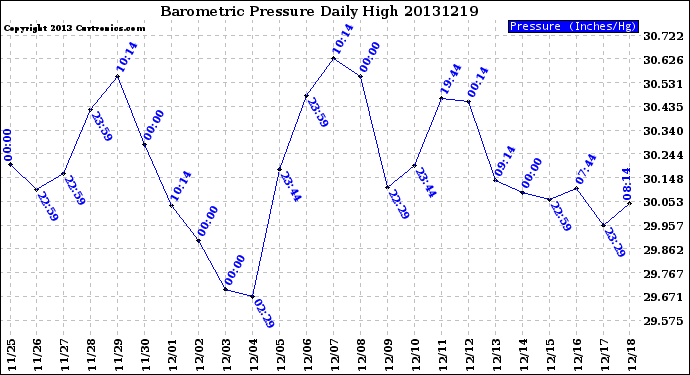 Milwaukee Weather Barometric Pressure<br>Daily High