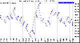 Milwaukee Weather Barometric Pressure<br>Daily Low