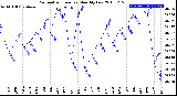 Milwaukee Weather Barometric Pressure<br>Monthly Low