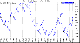 Milwaukee Weather Wind Chill<br>Daily Low