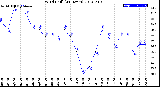 Milwaukee Weather Wind Chill<br>(24 Hours)