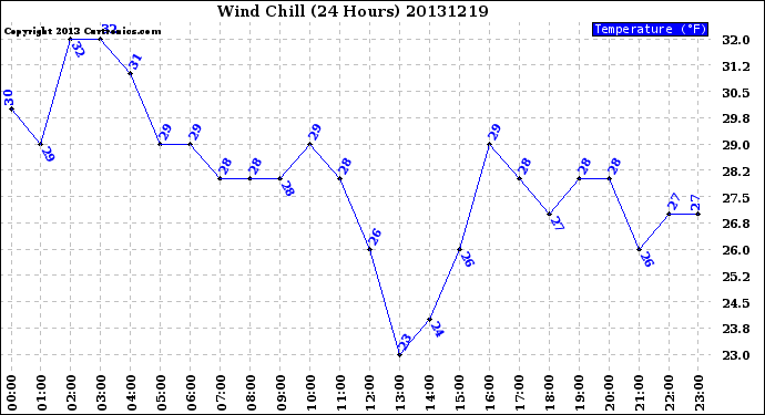 Milwaukee Weather Wind Chill<br>(24 Hours)