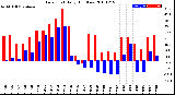 Milwaukee Weather Dew Point<br>Daily High/Low