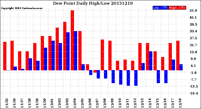 Milwaukee Weather Dew Point<br>Daily High/Low