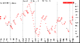 Milwaukee Weather Dew Point<br>Daily High