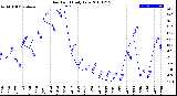 Milwaukee Weather Dew Point<br>Daily Low