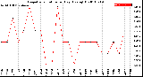 Milwaukee Weather Evapotranspiration<br>per Day (Ozs sq/ft)