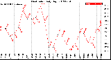 Milwaukee Weather Heat Index<br>Daily High