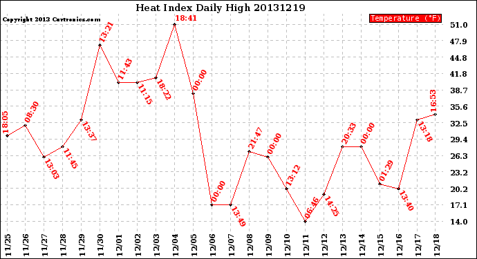 Milwaukee Weather Heat Index<br>Daily High