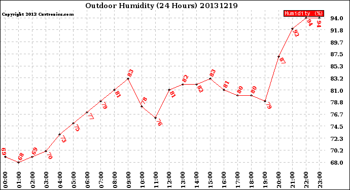 Milwaukee Weather Outdoor Humidity<br>(24 Hours)