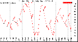 Milwaukee Weather Outdoor Humidity<br>Daily High