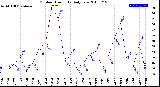 Milwaukee Weather Outdoor Humidity<br>Daily Low