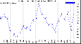 Milwaukee Weather Outdoor Humidity<br>Monthly Low