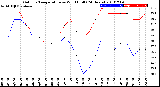 Milwaukee Weather Outdoor Temperature<br>vs Wind Chill<br>(24 Hours)