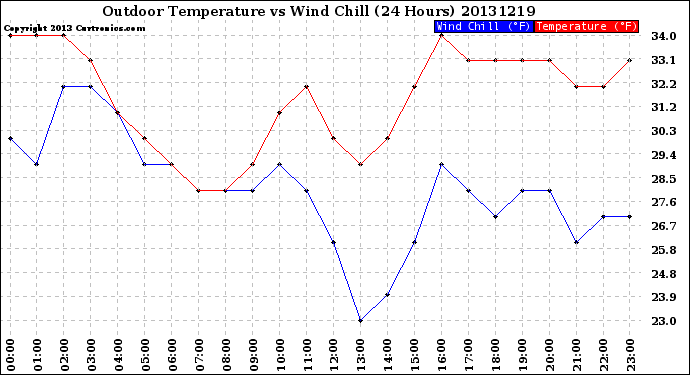 Milwaukee Weather Outdoor Temperature<br>vs Wind Chill<br>(24 Hours)