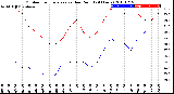 Milwaukee Weather Outdoor Temperature<br>vs Dew Point<br>(24 Hours)