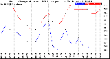 Milwaukee Weather Outdoor Temperature<br>vs THSW Index<br>per Hour<br>(24 Hours)