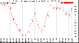 Milwaukee Weather Outdoor Temperature<br>per Hour<br>(24 Hours)