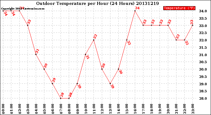 Milwaukee Weather Outdoor Temperature<br>per Hour<br>(24 Hours)