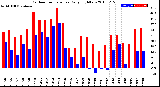 Milwaukee Weather Outdoor Temperature<br>Daily High/Low