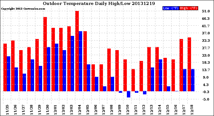 Milwaukee Weather Outdoor Temperature<br>Daily High/Low