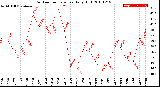 Milwaukee Weather Outdoor Temperature<br>Daily High