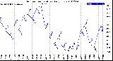 Milwaukee Weather Outdoor Temperature<br>Daily Low