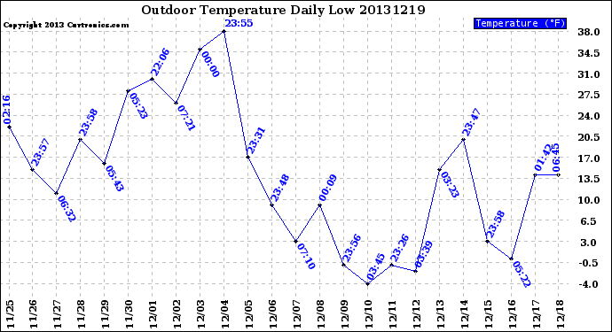 Milwaukee Weather Outdoor Temperature<br>Daily Low