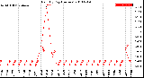 Milwaukee Weather Rain<br>By Day<br>(Inches)