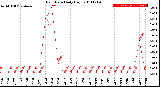 Milwaukee Weather Rain Rate<br>Daily High