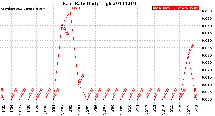 Milwaukee Weather Rain Rate<br>Daily High