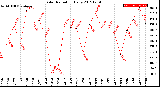 Milwaukee Weather Solar Radiation<br>Daily