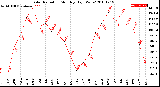 Milwaukee Weather Solar Radiation<br>Monthly High W/m2