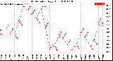 Milwaukee Weather THSW Index<br>Daily High