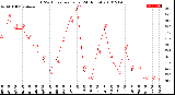 Milwaukee Weather THSW Index<br>per Hour<br>(24 Hours)