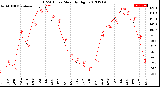 Milwaukee Weather THSW Index<br>Monthly High