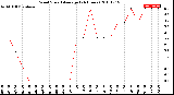 Milwaukee Weather Wind Speed<br>Average<br>(24 Hours)