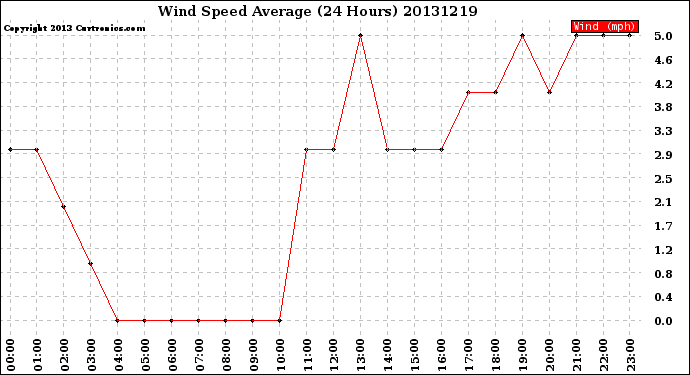 Milwaukee Weather Wind Speed<br>Average<br>(24 Hours)