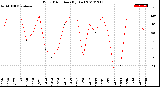 Milwaukee Weather Wind Direction<br>(By Day)