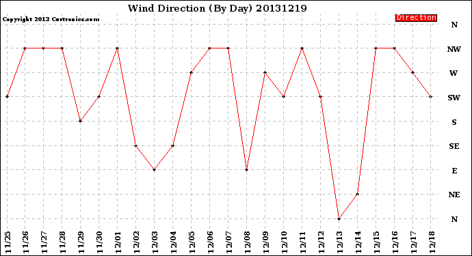Milwaukee Weather Wind Direction<br>(By Day)