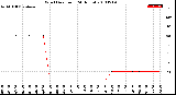 Milwaukee Weather Wind Direction<br>(24 Hours)