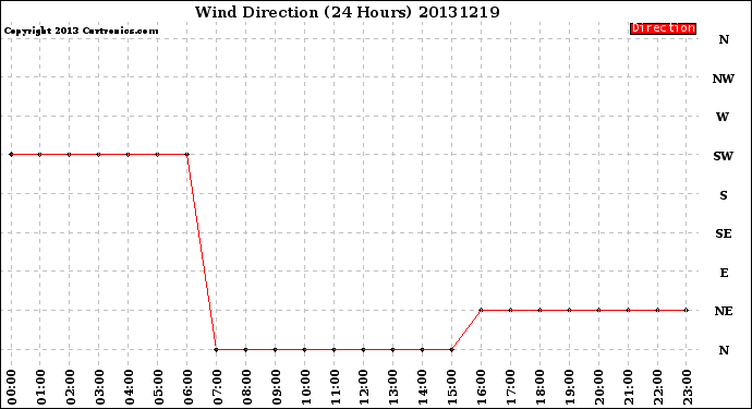 Milwaukee Weather Wind Direction<br>(24 Hours)
