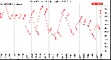 Milwaukee Weather Wind Speed<br>Daily High